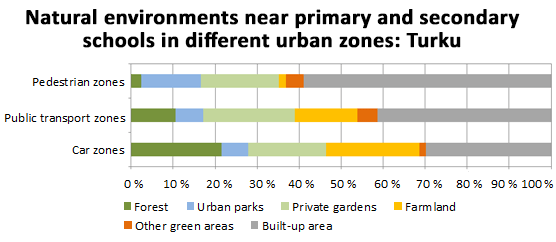 Natural environments near primary and secondary schools in different urban zones: Turku